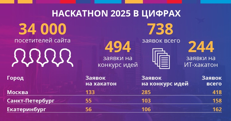 Цифры Hackathon 2025