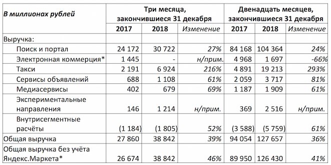 Выручка «Яндекса» в 2018 году выросла на 41% — до 126,4 млрд рублей