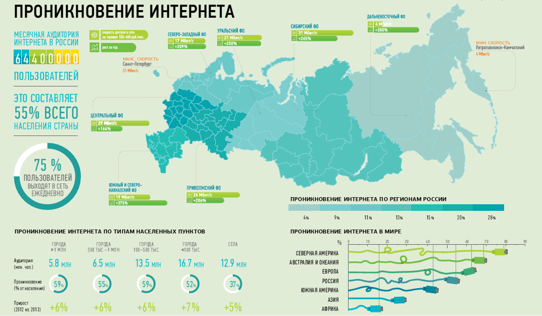 Южный насколько. Уровень распространения интернета в России. Инфографика интернет в России. Инфографика регионы. Доступность интернета в России.