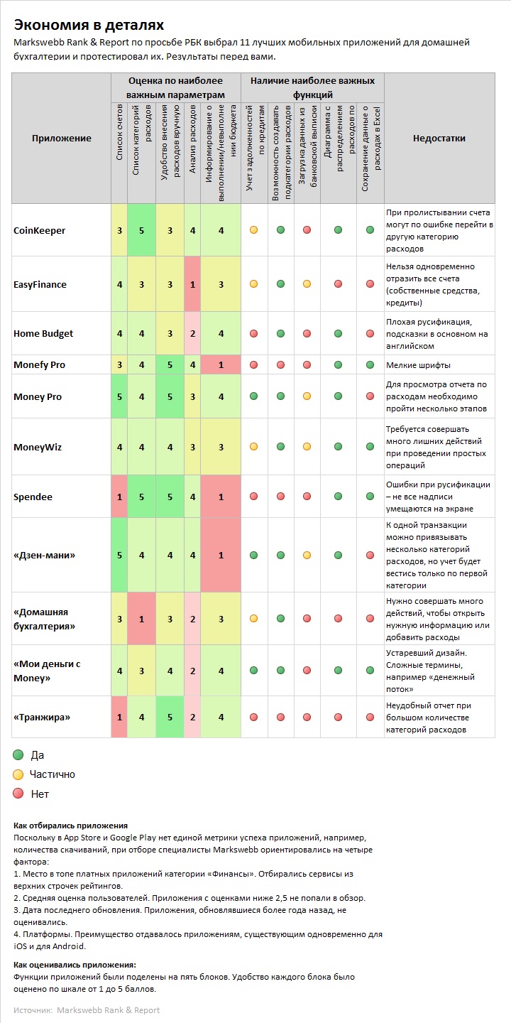 11 лучших приложений для контроля личных финансов | RB.RU
