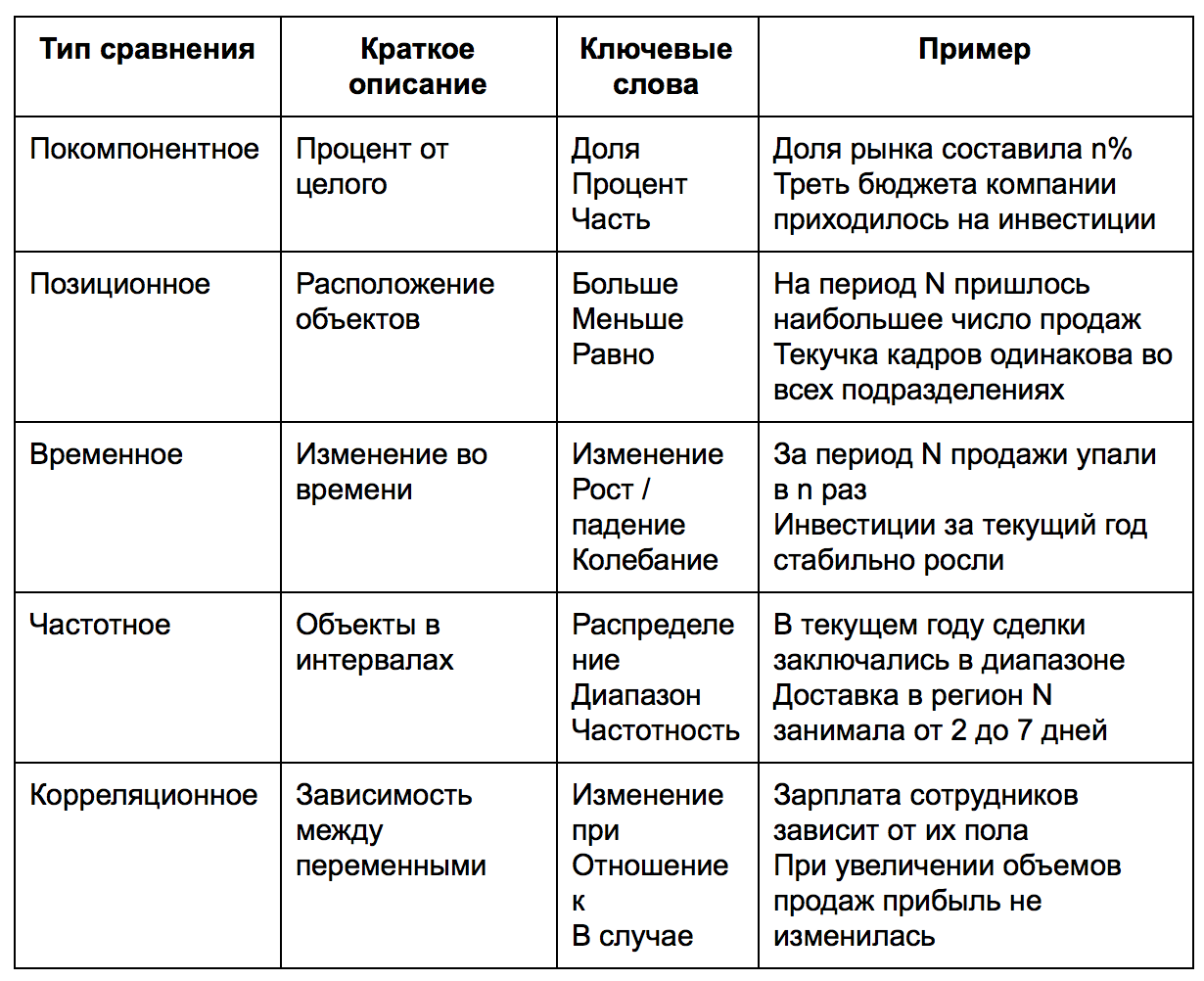 Сравнение 10 примеров. Типы сравнения. Типы сравнения данных. Виды сравнений. Типы сравнения в русском.