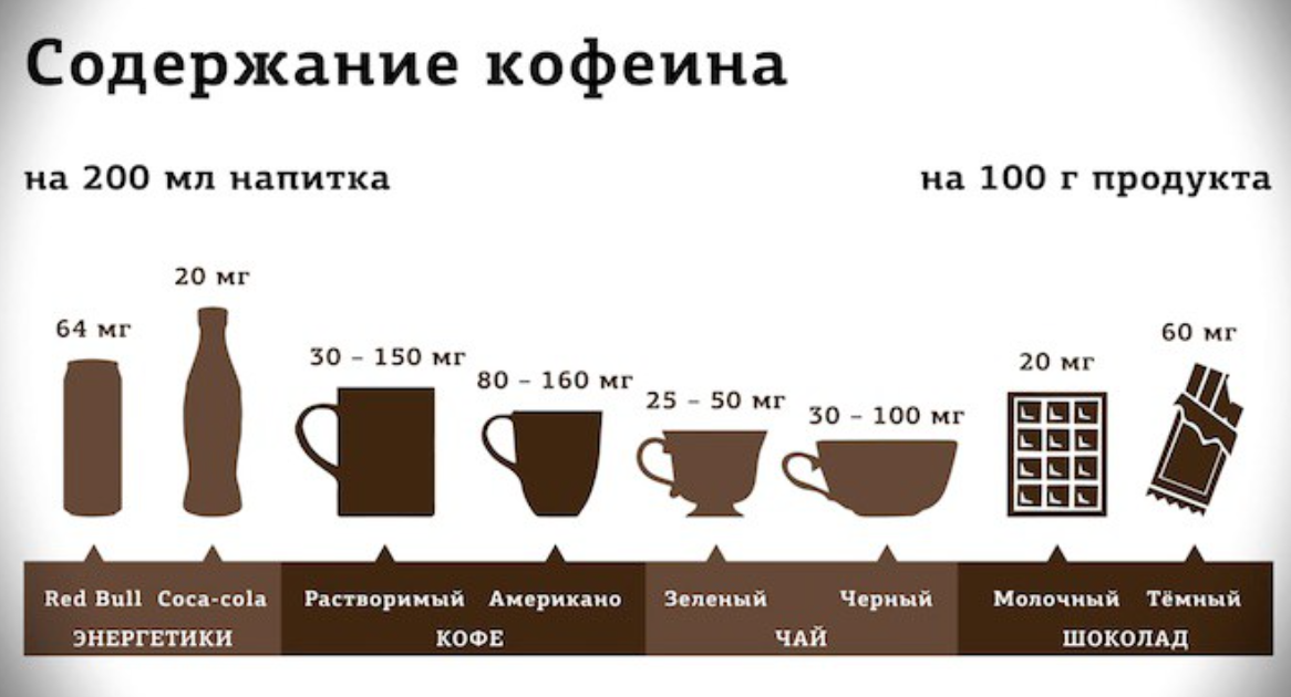 Содержание кофеина в чае и кофе таблица. Содержание кофеина в кофе на 100 мл. Содержание кофеина в напитках таблица. Содержание кофеинатв Коын.