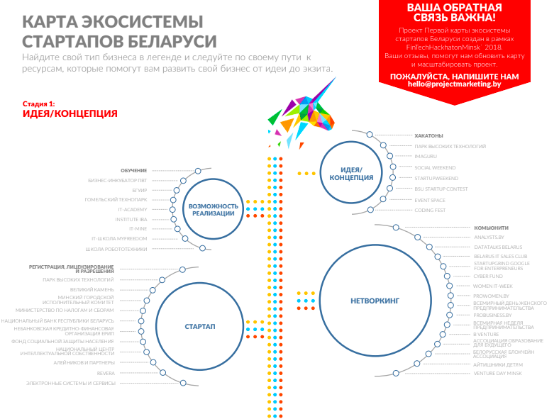 Карта стартапов. Стартап-экосистема. Экосистема стартапа. Карта стартапа. Экосистема студенческих стартапов.