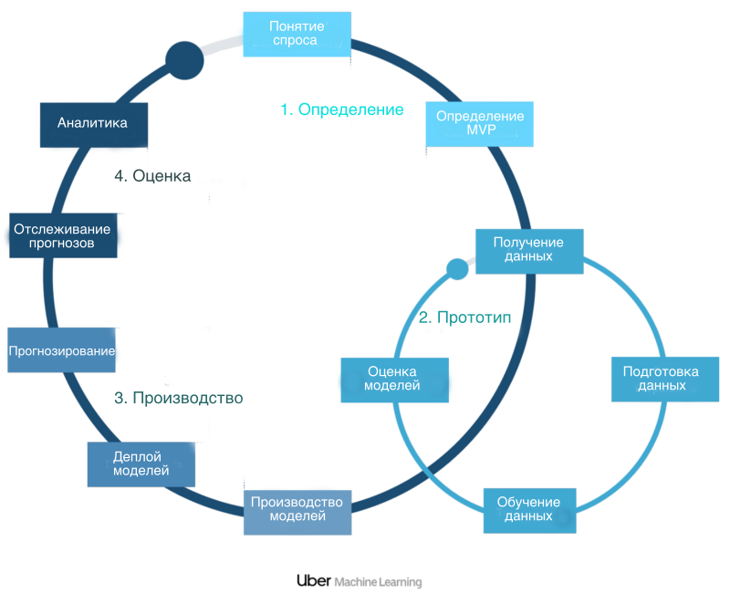 Проект машинное обучение в бизнесе