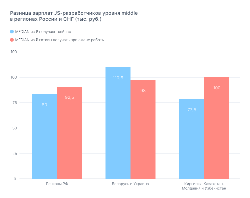 Заработная плата разработчика