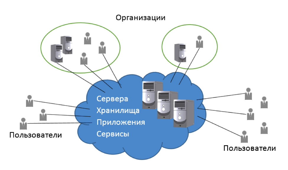Приложение хранилище данных. Классификация облачных сервисов. Облачный сервис схема. Как выглядит облачное хранилище. Облачные серверы программы.