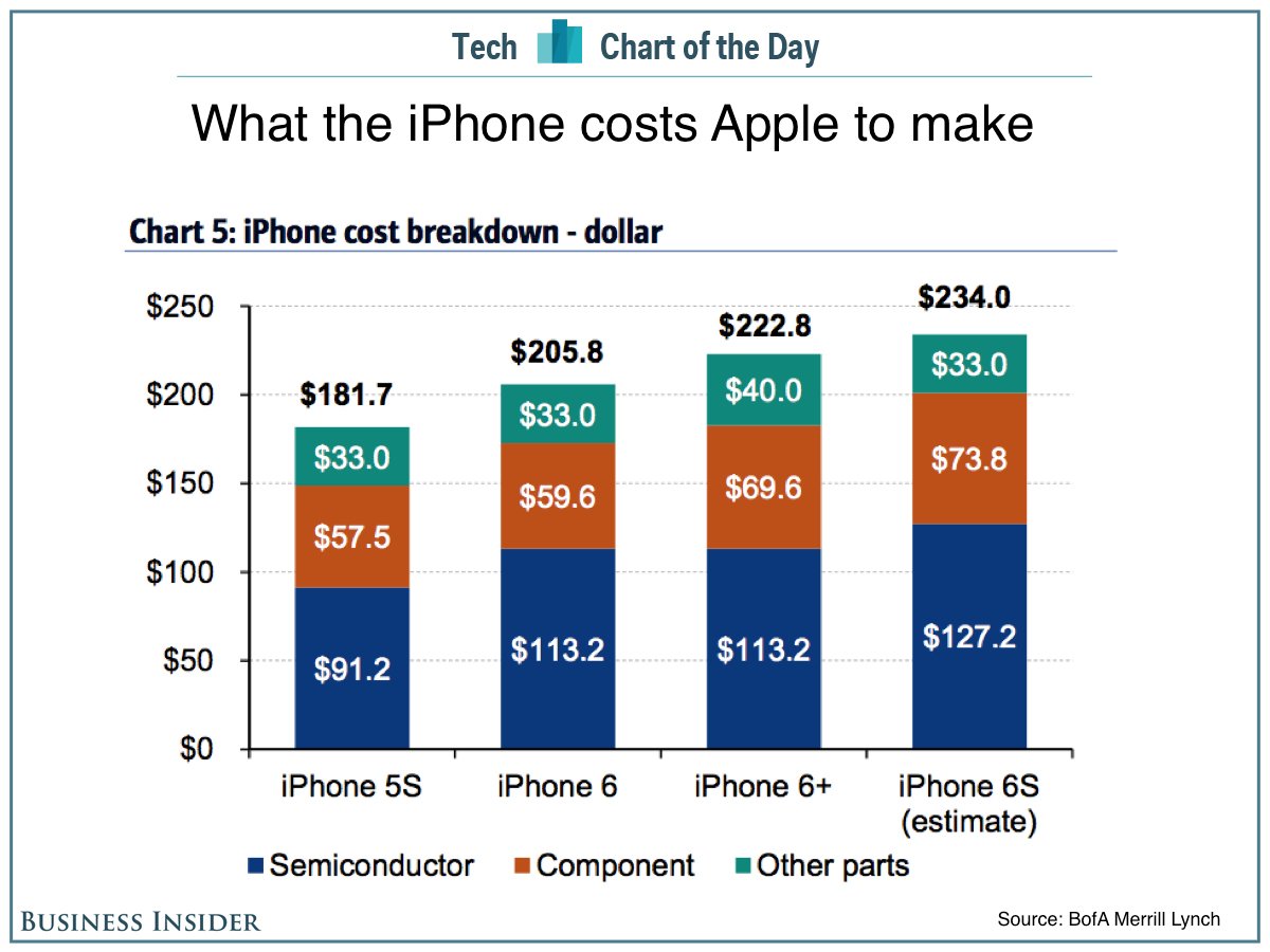 Сколько стоит iPhone