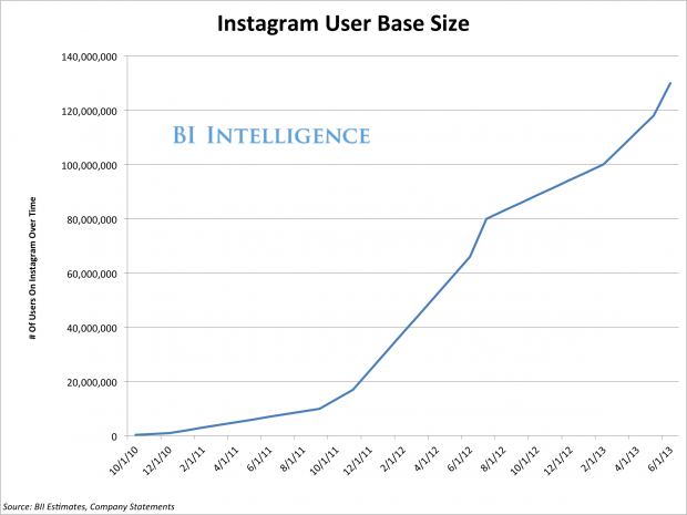 Как росло количество пользователей Инстаграма