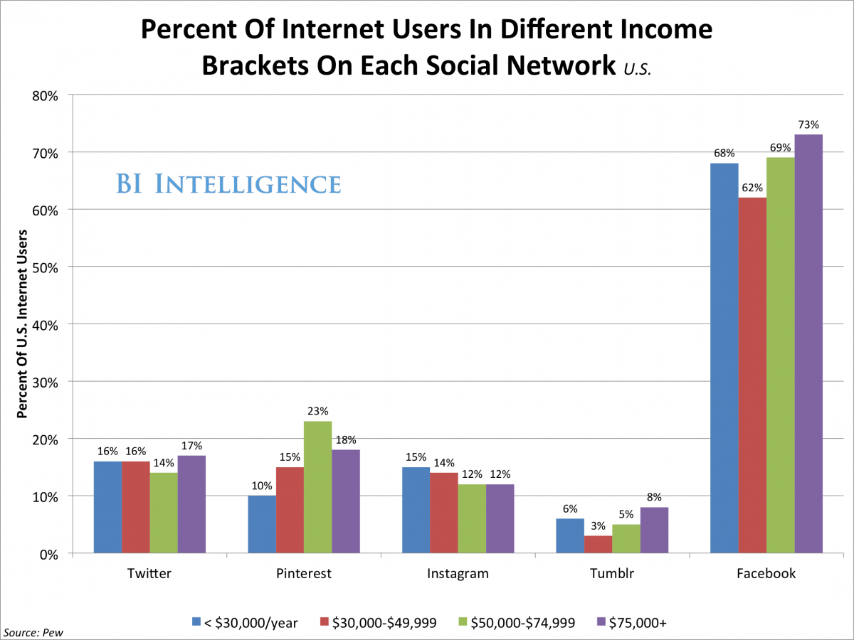 Присутствие юзеров с разным доходом в социальных сетях