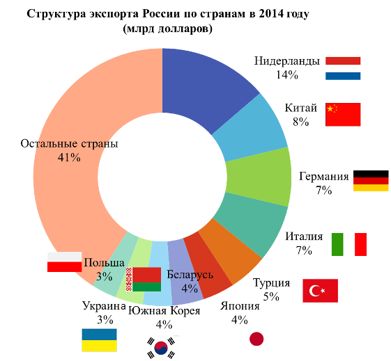 Россия экспорт в какие страны