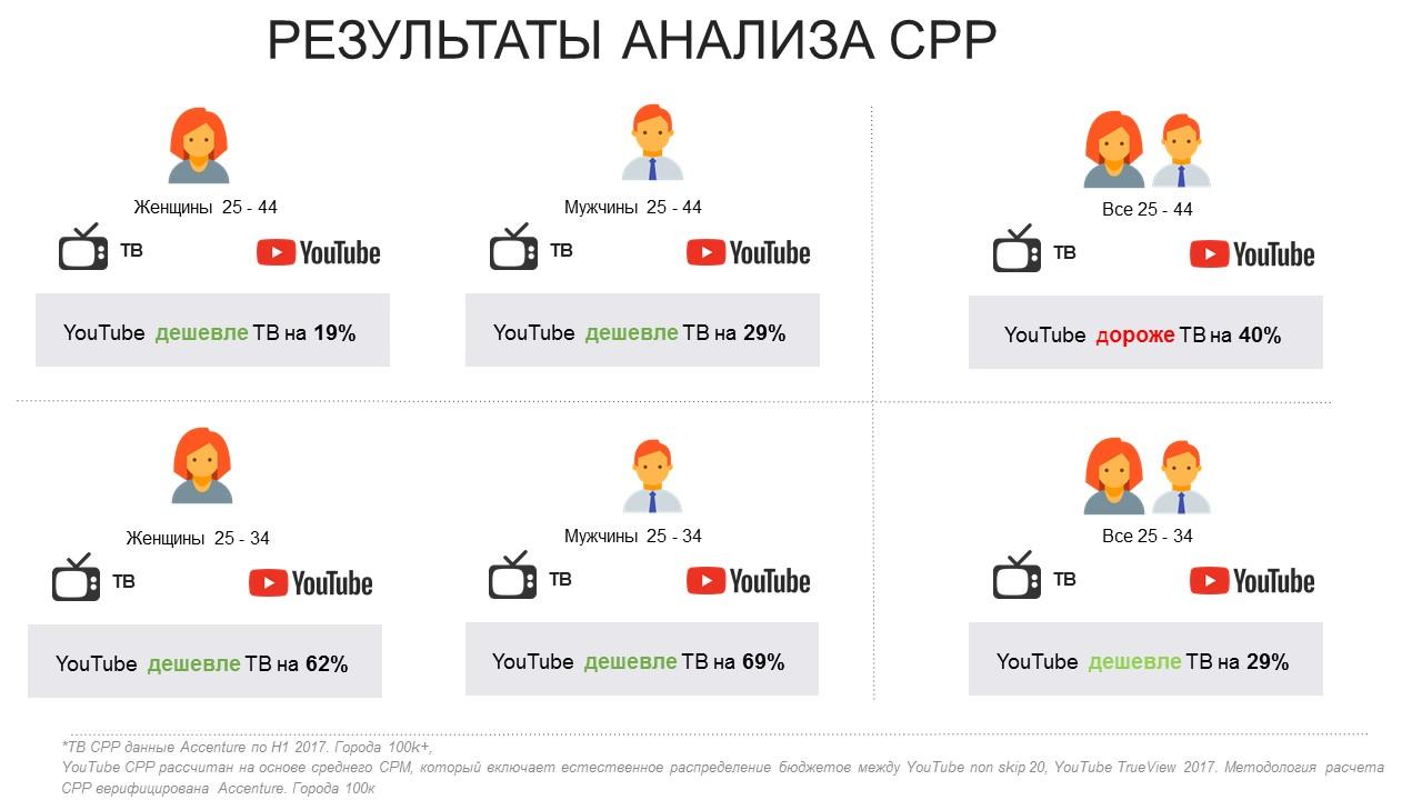 Каналы где занимаются. Ютуб vs TV. ТВ vs интернет. Youtube vs. Ютуб 2019.