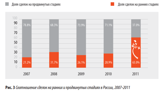 Инвестиции доли. Доля частных инвестиций в Российской науке. Доля розничных инвестиций в России. Доля инвестиционных компаний в России. Доля инвестиций в музыкальную индустрию.