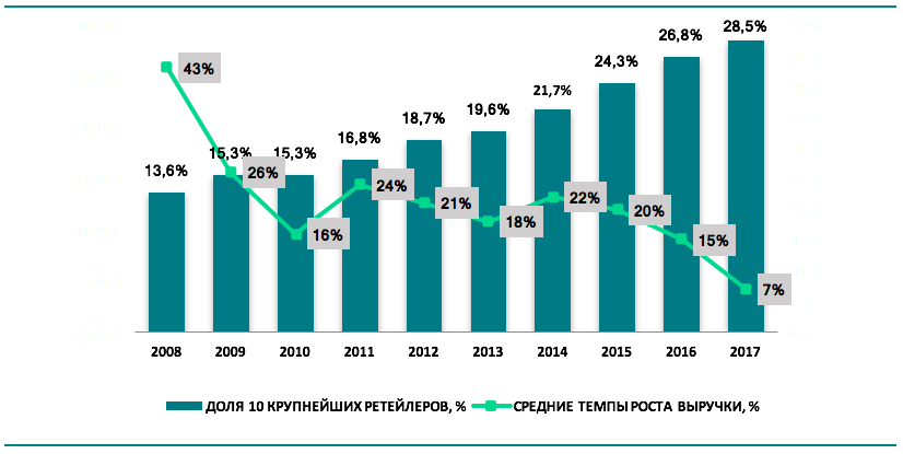 Развитие сетей в торговле. Рынок розничной торговли. Оборот розничного рынка тенденции. Тренды FMCG рынка.