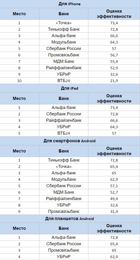 Оценки банки. Рейтинг эффективности банков. Список банков РФ. Места банков в России. Банк точка рейтинг банков.
